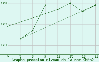 Courbe de la pression atmosphrique pour Alger Port