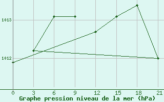 Courbe de la pression atmosphrique pour Dosang