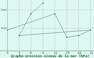 Courbe de la pression atmosphrique pour Arzew