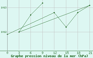 Courbe de la pression atmosphrique pour Dabaa