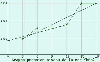 Courbe de la pression atmosphrique pour Sarande