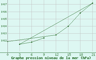 Courbe de la pression atmosphrique pour Klin