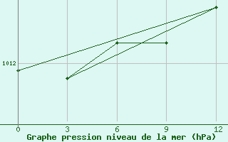 Courbe de la pression atmosphrique pour Im. M. V. Popova