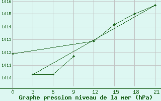 Courbe de la pression atmosphrique pour Gorki