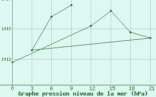 Courbe de la pression atmosphrique pour Rtiscevo