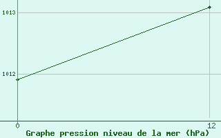 Courbe de la pression atmosphrique pour Surubim