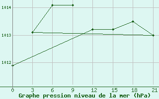 Courbe de la pression atmosphrique pour Celno-Versiny