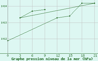 Courbe de la pression atmosphrique pour Dzhambejty