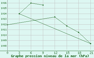 Courbe de la pression atmosphrique pour Bobruysr