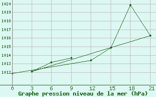 Courbe de la pression atmosphrique pour Kutaisi