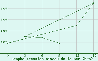 Courbe de la pression atmosphrique pour Ryongyon