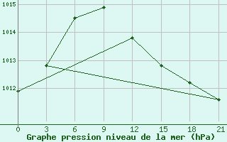 Courbe de la pression atmosphrique pour Serafimovic