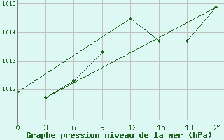 Courbe de la pression atmosphrique pour Sazan Island