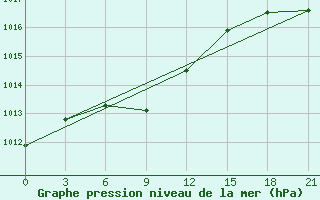 Courbe de la pression atmosphrique pour Hails