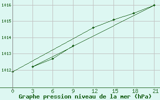 Courbe de la pression atmosphrique pour Kolka