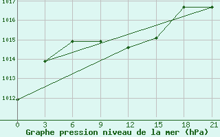 Courbe de la pression atmosphrique pour Maraveh-Tappeh