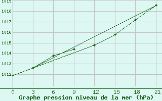 Courbe de la pression atmosphrique pour Vilnius