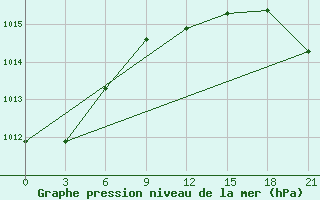 Courbe de la pression atmosphrique pour Dalatangi