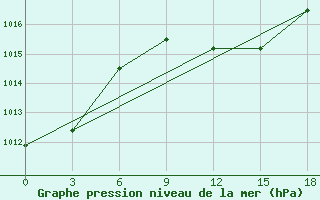 Courbe de la pression atmosphrique pour Kastelorizo