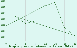 Courbe de la pression atmosphrique pour Eduardo Gomes