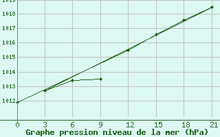 Courbe de la pression atmosphrique pour Vokhma