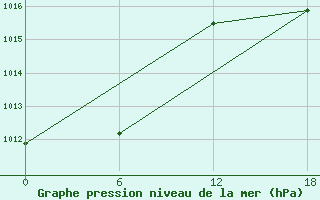 Courbe de la pression atmosphrique pour Angisoq