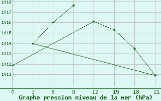 Courbe de la pression atmosphrique pour Orsa