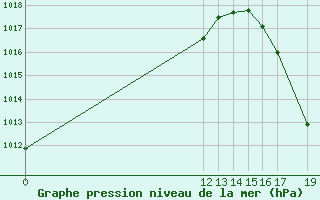 Courbe de la pression atmosphrique pour Toluca, Mex.