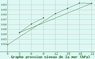 Courbe de la pression atmosphrique pour Samara Bezencuk