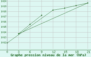 Courbe de la pression atmosphrique pour Pudoz