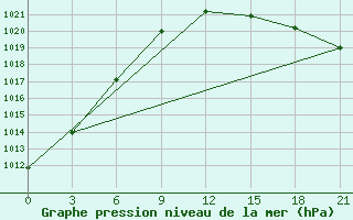 Courbe de la pression atmosphrique pour Nar