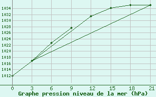 Courbe de la pression atmosphrique pour Kazym River