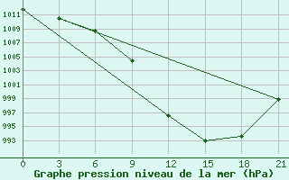 Courbe de la pression atmosphrique pour Kriva Palanka