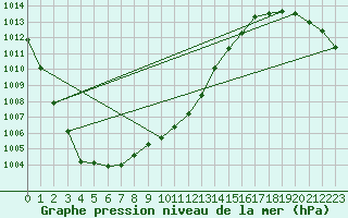 Courbe de la pression atmosphrique pour Jogeva