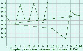 Courbe de la pression atmosphrique pour Tomelloso