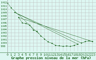 Courbe de la pression atmosphrique pour Lakatraesk