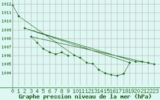 Courbe de la pression atmosphrique pour Schauenburg-Elgershausen