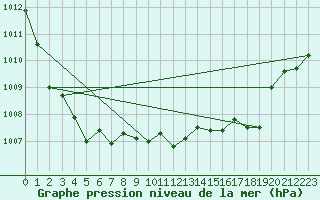 Courbe de la pression atmosphrique pour Waldmunchen