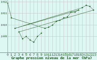 Courbe de la pression atmosphrique pour Westdorpe Aws