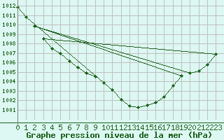 Courbe de la pression atmosphrique pour Cottbus