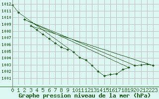 Courbe de la pression atmosphrique pour Zeebrugge