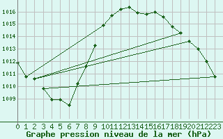 Courbe de la pression atmosphrique pour Dole-Tavaux (39)