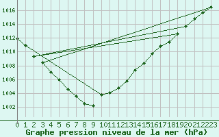 Courbe de la pression atmosphrique pour Fontenermont (14)
