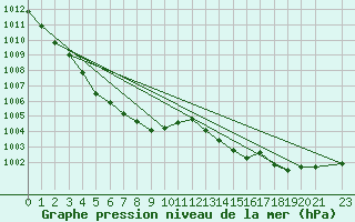 Courbe de la pression atmosphrique pour Mont-Rigi (Be)