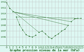 Courbe de la pression atmosphrique pour Thorrenc (07)