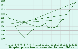 Courbe de la pression atmosphrique pour Angers-Marc (49)
