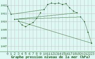 Courbe de la pression atmosphrique pour Helgoland