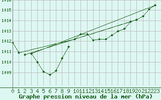 Courbe de la pression atmosphrique pour Solenzara - Base arienne (2B)