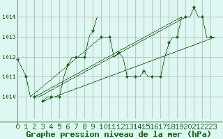 Courbe de la pression atmosphrique pour Hihifo Ile Wallis