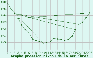 Courbe de la pression atmosphrique pour Connerr (72)